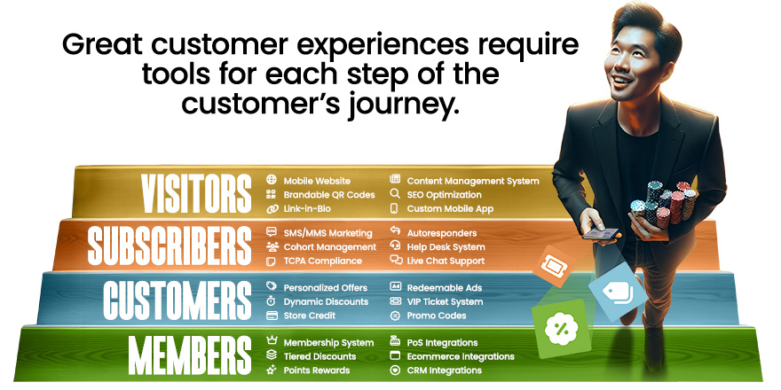 A Complete Customer Lifecycle Management System and Offer Management Platform for Casinos.